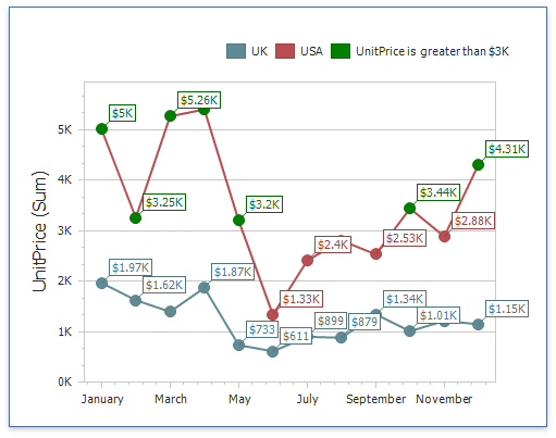 regra de formato de gráfico com valor aplicado